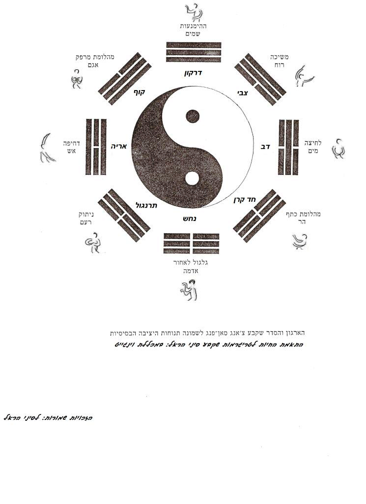 צ'י קונג ומעגל הבא גואה